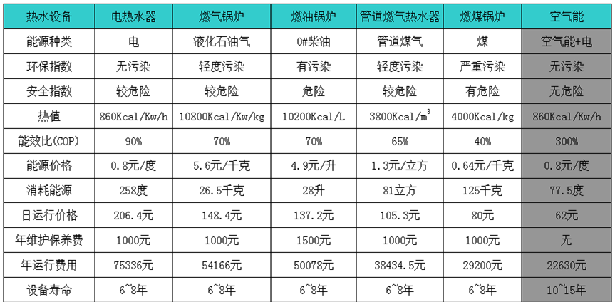 各種熱水器運行費用對比